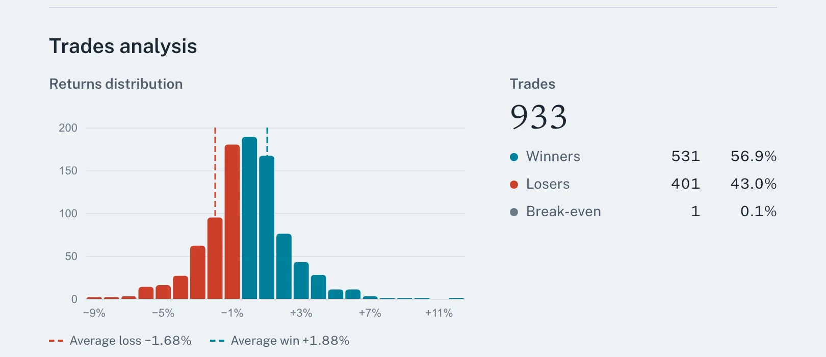 How the backtest's 933 trades were spread between wins and losses